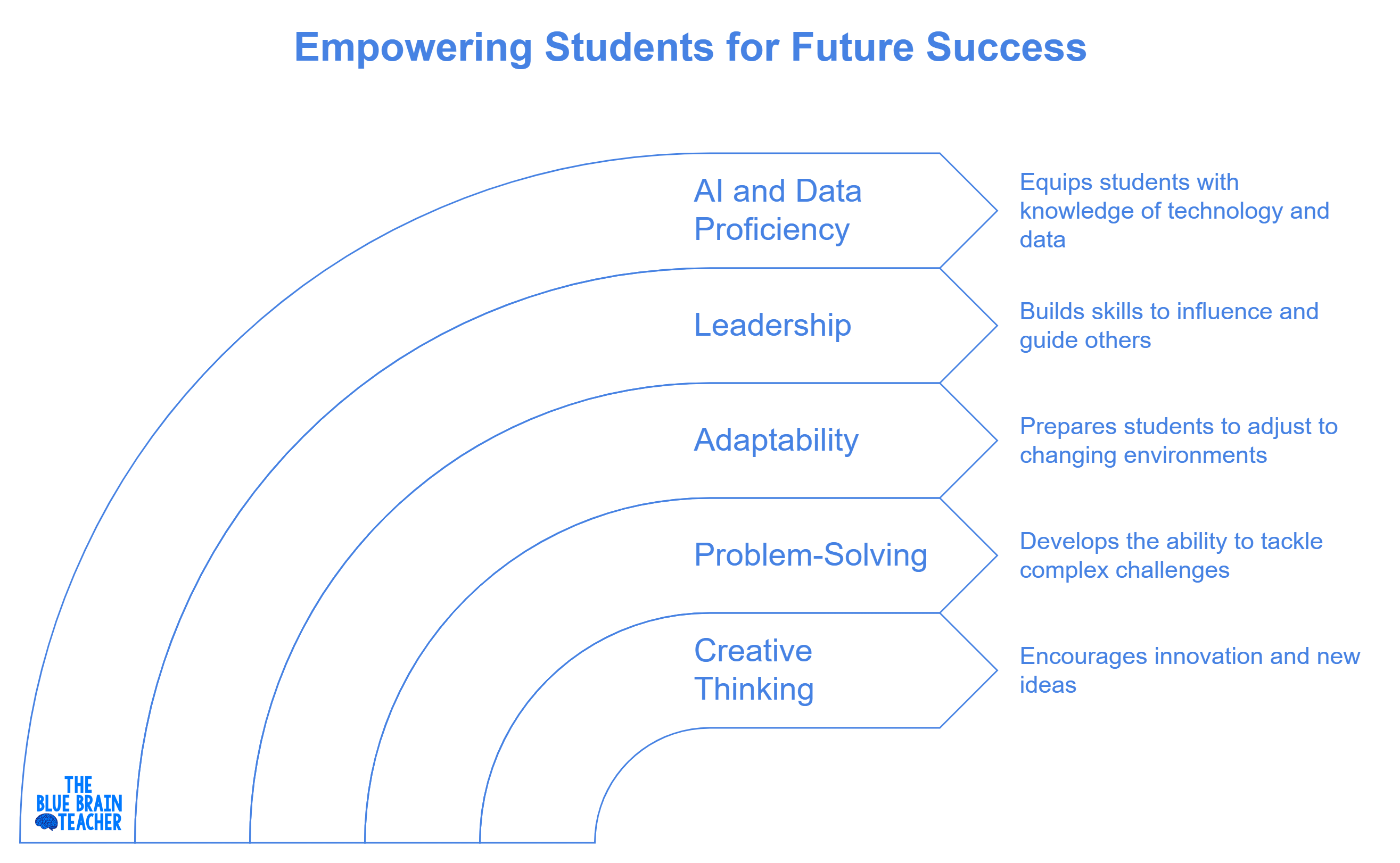 5 Creative Goals for Students